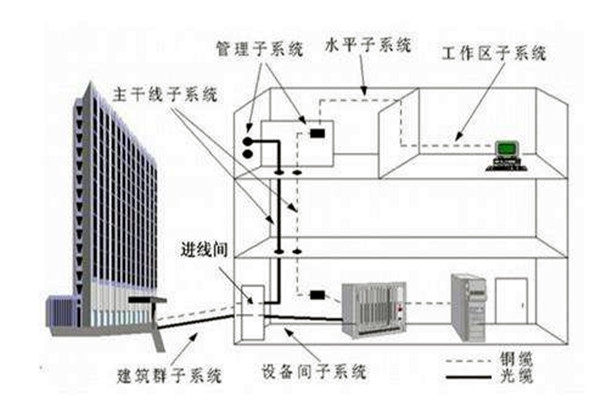 樓宇自控系統(tǒng)在弱電工程用電中的作用！