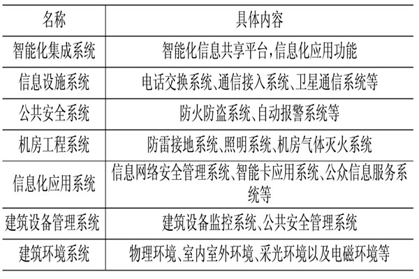 樓宇控制系統(tǒng)相關(guān)應(yīng)用技術(shù)介紹！
