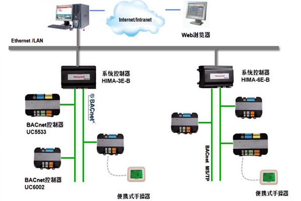 加強(qiáng)樓宇控制工程的協(xié)調(diào)管理和過(guò)程控制！