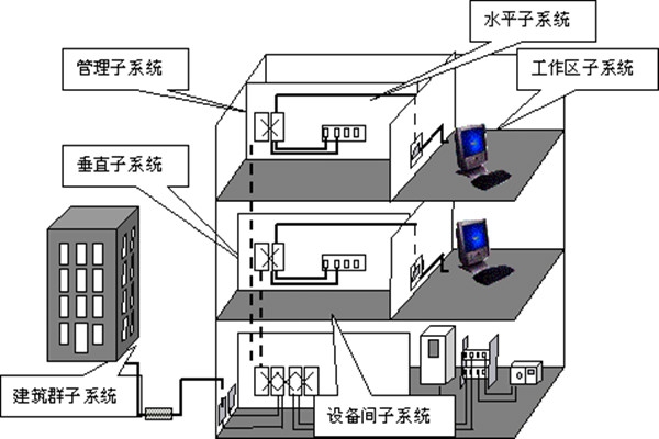 樓宇自動化綜合布線的部署流程！