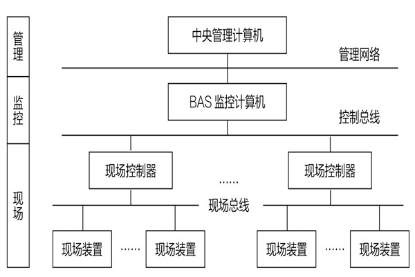 34層大廈樓宇自動化系統(tǒng)應(yīng)用實(shí)例！