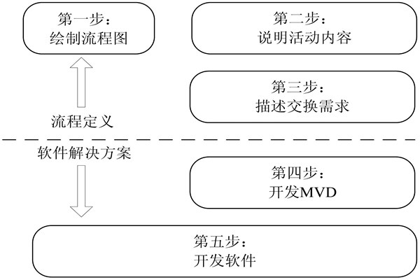 樓宇自控IDM方法的開發(fā)步驟！