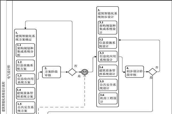樓宇自動(dòng)化BPMN流程圖及說明！