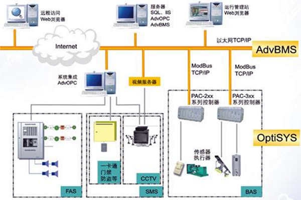 全面樓宇自動(dòng)化系統(tǒng)的的構(gòu)建！