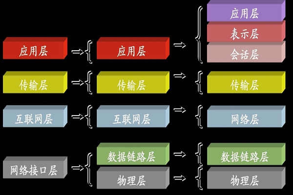 ba樓宇自控系統(tǒng)中所說的TCP/IP是指什么？