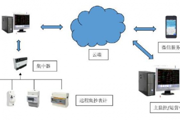 遠程計量系統(tǒng)解決方案！