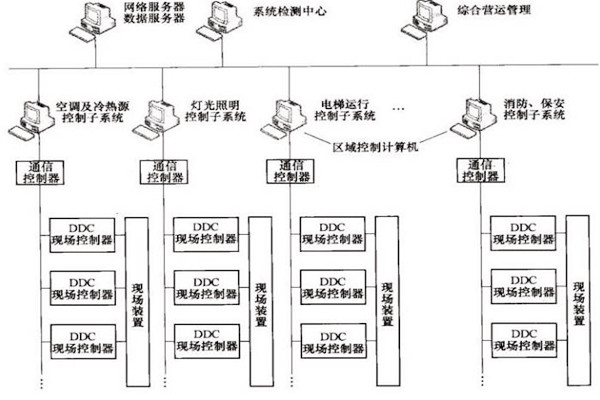 樓宇自控OPC方式的優(yōu)勢(shì)和缺陷？