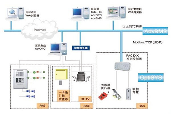 如何做好樓宇自動化系統(tǒng)的服務器管理工作？