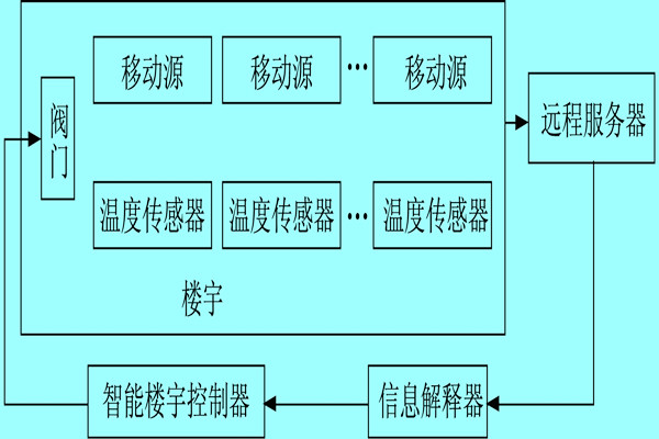 樓宇自控系統(tǒng)利用體感溫度實現(xiàn)智能化？