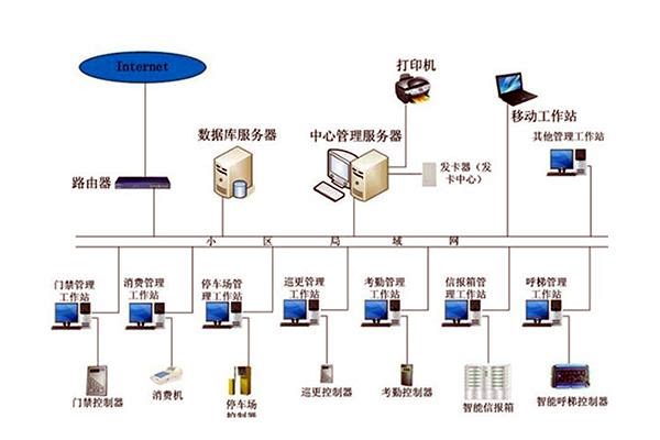 智能樓宇自控系統(tǒng)的管理工作該如何加強？