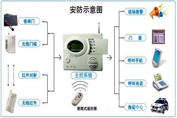 奧利給！樓宇控制需要安保系統(tǒng)！