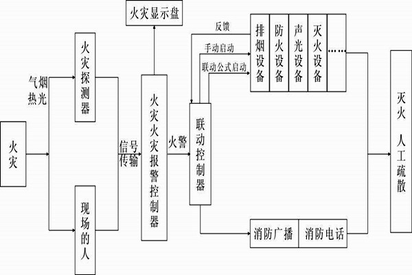 自動(dòng)報(bào)警功能在樓宇自控系統(tǒng)中的展現(xiàn)！