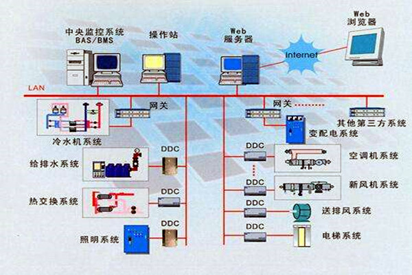 樓宇智能化系統(tǒng)的設(shè)計依據(jù)有哪些？