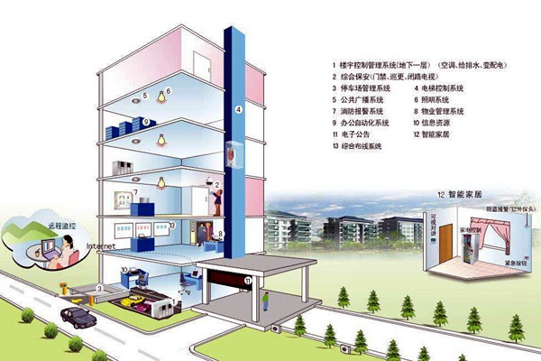 什么樣的樓宇自控才是健全的？