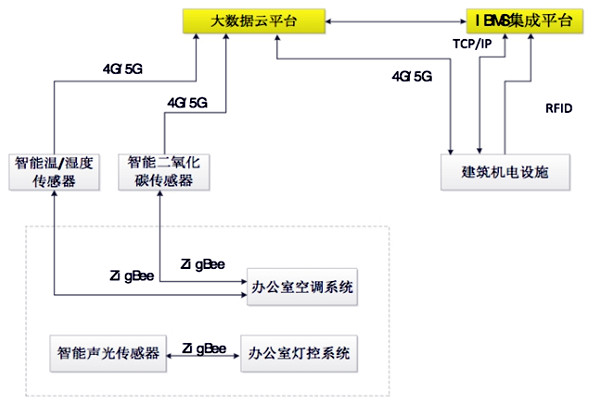 如何設(shè)計(jì)出一個(gè)高效的樓宇自控BAS系統(tǒng)？