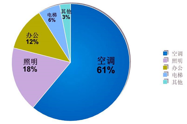 樓宇自動化系統(tǒng)的節(jié)能減排價值！