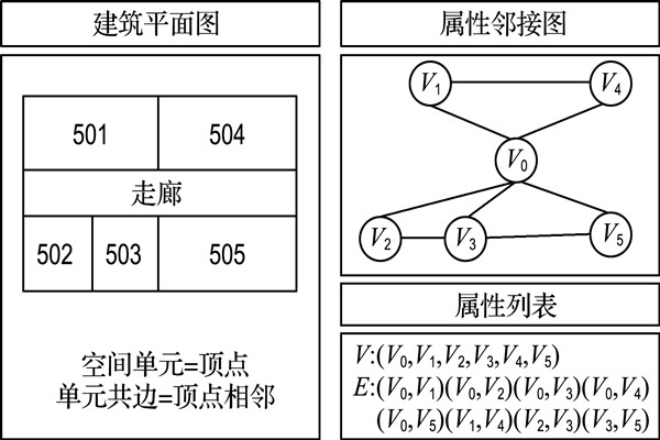 如何構(gòu)建樓宇自控屬性鄰接圖？