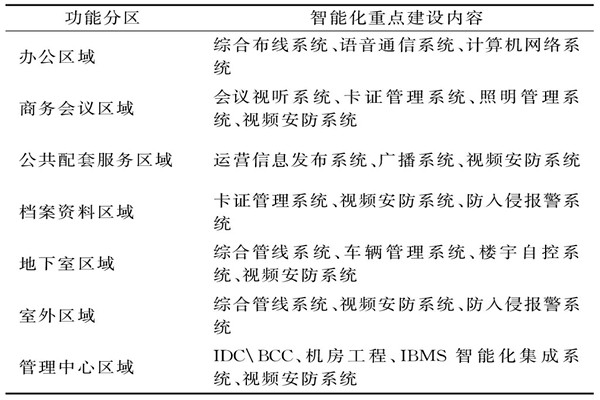 樓宇智能化系統(tǒng)需要涉及哪些功能區(qū)域？