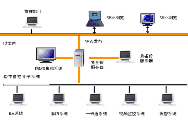  樓宇自控如何實現(xiàn)系統(tǒng)集成？