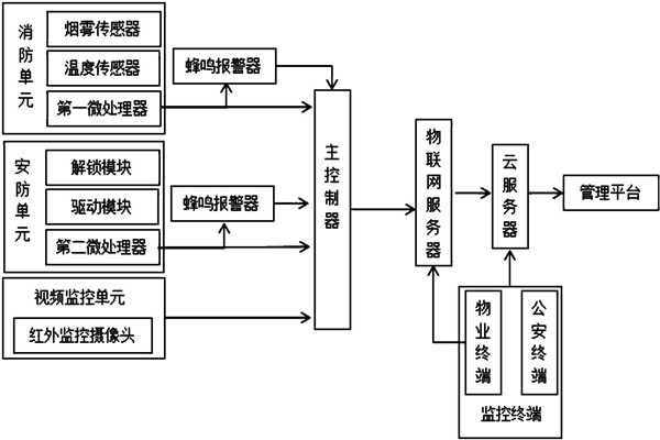樓宇智能化系統監(jiān)控部分的架構！