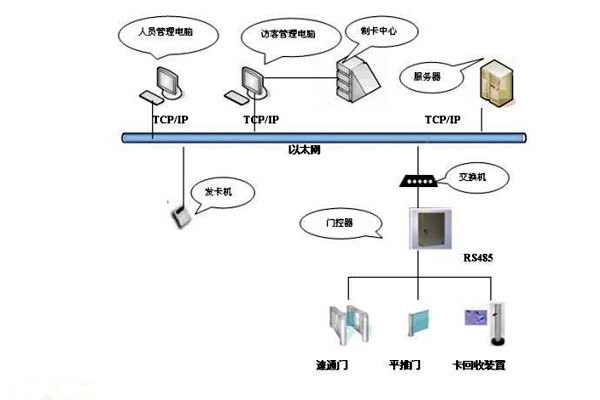 樓宇智能化系統(tǒng)如何實現(xiàn)樓宇進出入管理？
