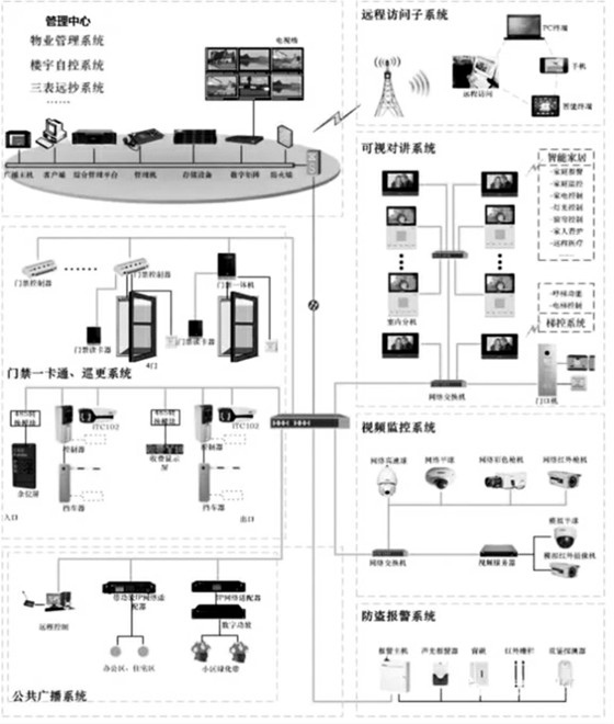 樓宇自控智能安防系統(tǒng)的重要組成！