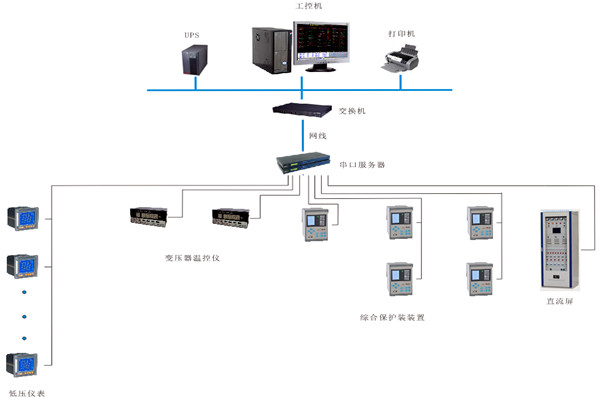 如何對(duì)變配電監(jiān)控系統(tǒng)進(jìn)行性能測(cè)試？