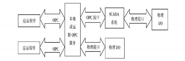 樓宇自動化系統(tǒng)使用ATL實現(xiàn)COM接口的編程！