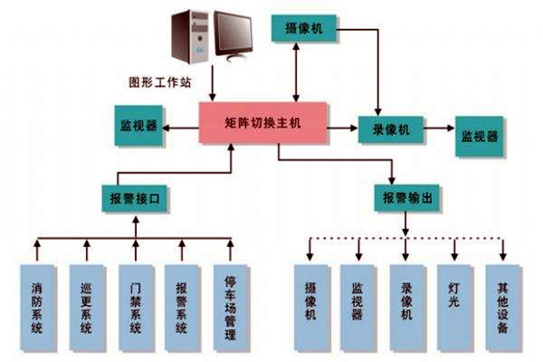 樓宇智能化系統(tǒng)的進(jìn)度跟蹤調(diào)整！