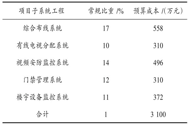 樓宇自動化系統(tǒng)具體項(xiàng)目造價管理實(shí)例！