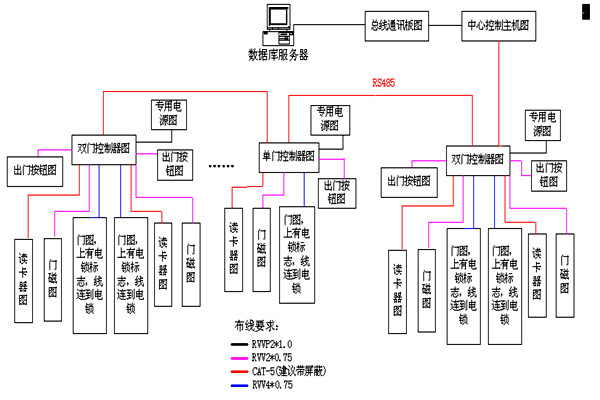動力環(huán)境監(jiān)控RS485數(shù)據(jù)總線的特點！