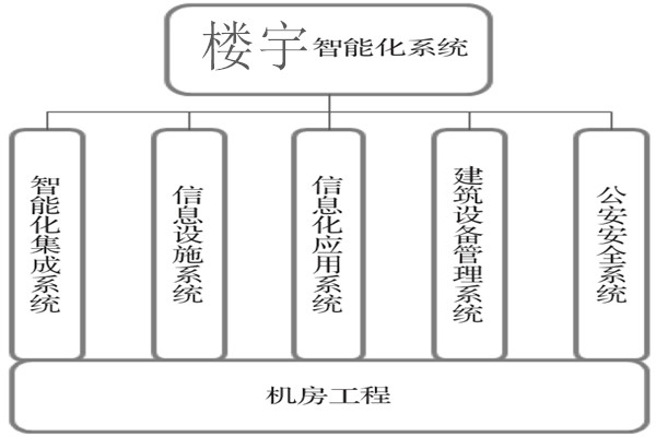 樓宇智能化系統(tǒng)建設基本流程！