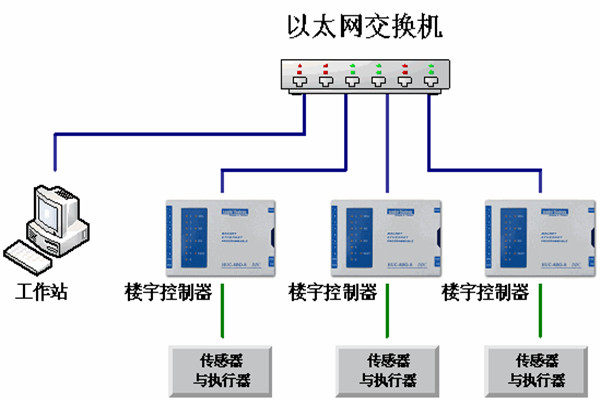 樓宇自動(dòng)化系統(tǒng)的運(yùn)維理念！
