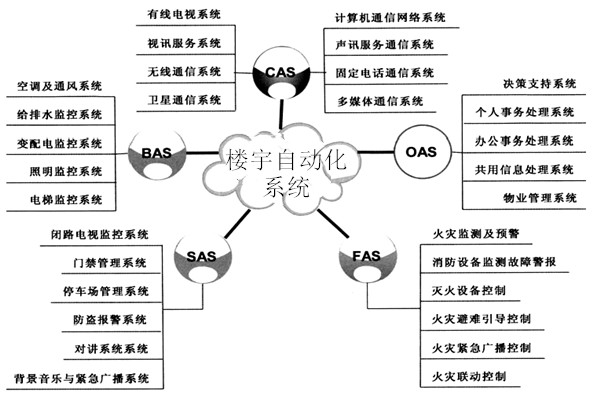 樓宇自動化系統(tǒng)包括哪些子系統(tǒng)？