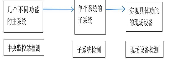 樓宇自動化系統(tǒng)正規(guī)的檢測方法！