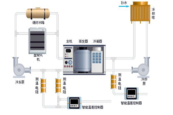 樓宇自控中排風(fēng)機(jī)、新風(fēng)、空調(diào)系統(tǒng)的節(jié)能控制！