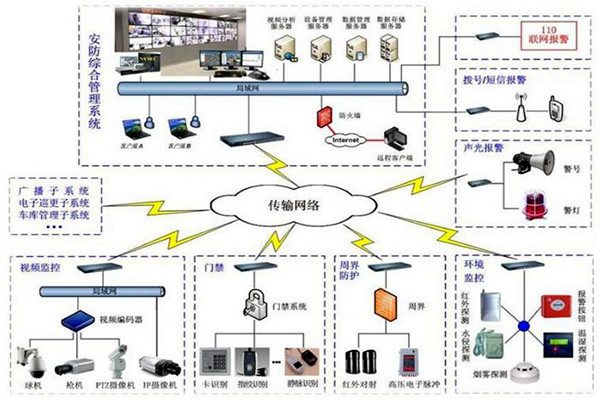 樓宇自控安防系統(tǒng)的7大層級結構！