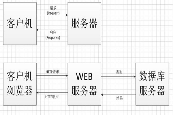 中間件技術將成為智能樓宇控制系統集成的橋梁！