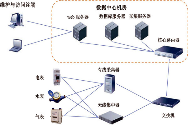 樓宇智能化能耗監(jiān)測(cè)系統(tǒng)的建設(shè)方案！