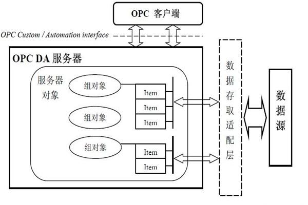樓宇智能化系統(tǒng)的集成還需要仰仗OPC技術(shù)！