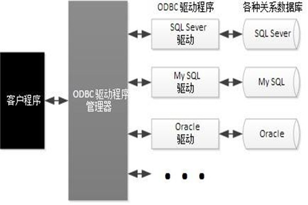 ODBC技術(shù)實現(xiàn)了樓宇自動化系統(tǒng)的集成！