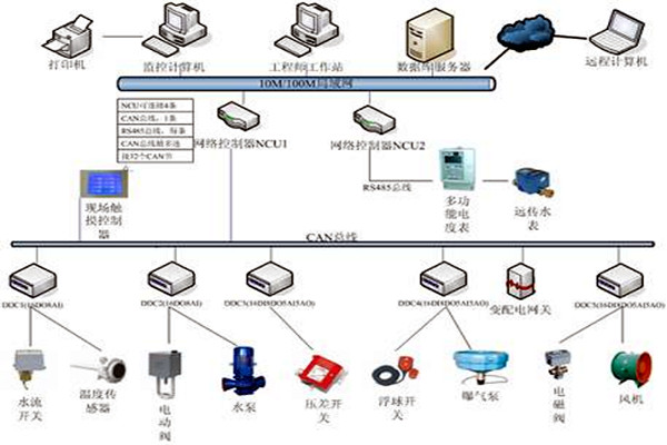 樓宇自控技術(shù)的應(yīng)用現(xiàn)狀！