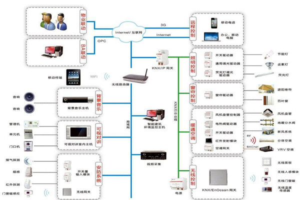 樓宇自動(dòng)化系統(tǒng)包括哪些內(nèi)容？