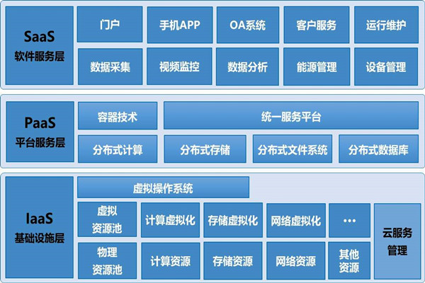 基于云平臺的樓宇自控系統(tǒng)構(gòu)架！