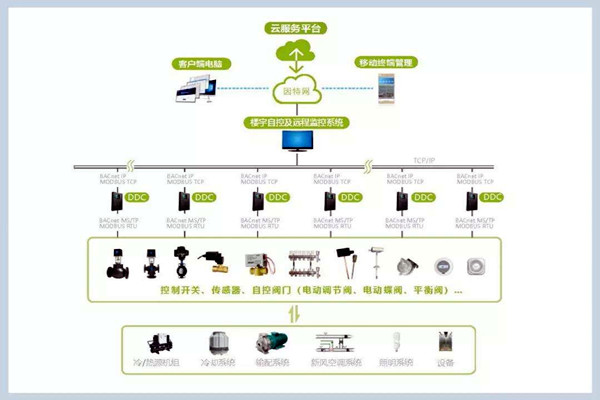 樓宇自控系統(tǒng)施工管理的規(guī)范化、標準化！