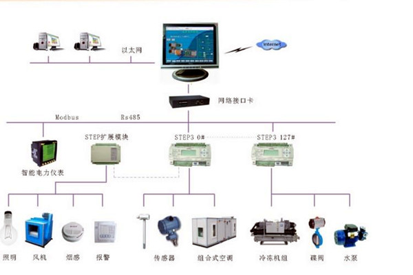 智能樓宇控制系統(tǒng)的調(diào)試、試運(yùn)行及驗(yàn)收！(圖2)
