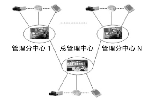 大型樓宇樓宇智能化系統(tǒng)的研發(fā)思路！