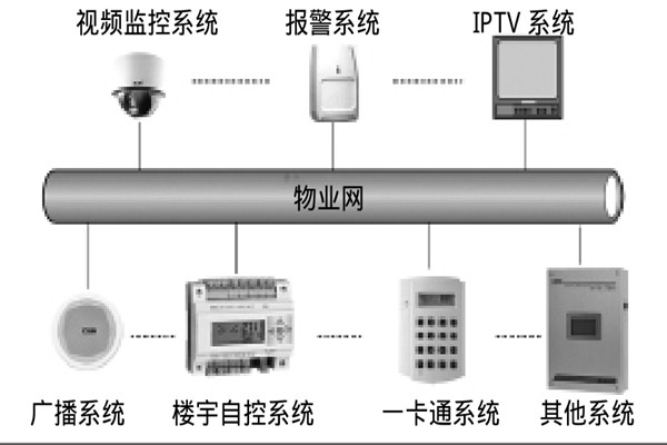 智能樓宇自控系統(tǒng)如何選擇系統(tǒng)總線？
