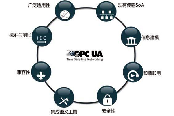 樓宇智能化系統(tǒng)OPC的模型結(jié)構(gòu)！