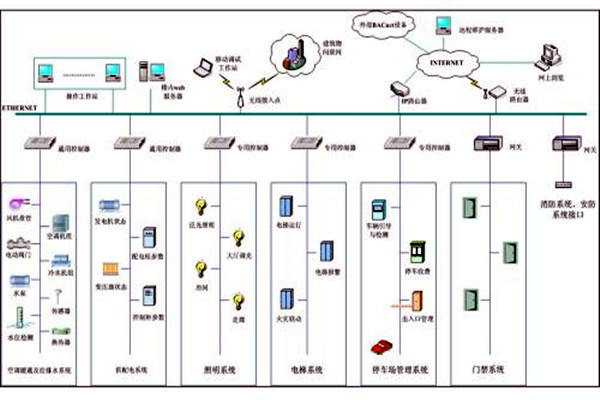 樓宇自控系統(tǒng)市場(chǎng)亂不亂，八個(gè)問(wèn)題說(shuō)了算！